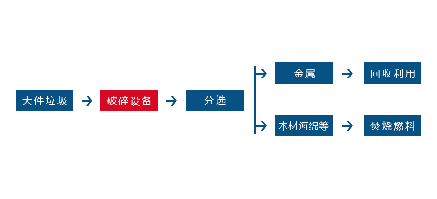 廢舊沙發(fā)粉碎工藝流程